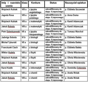 WYNIKI KONKURSÓW PRZEDMIOTOWYCH 2024/2025