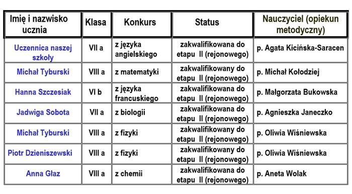WYNIKI KONKURSÓW PRZEDMIOTOWYCH!